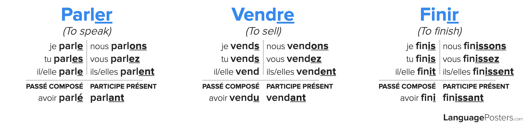 French Regular Verb Conjugation Chart