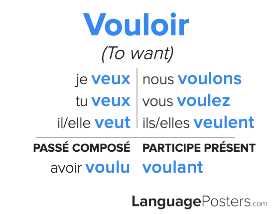 Conjugation Of Vouloir In French Present Tense