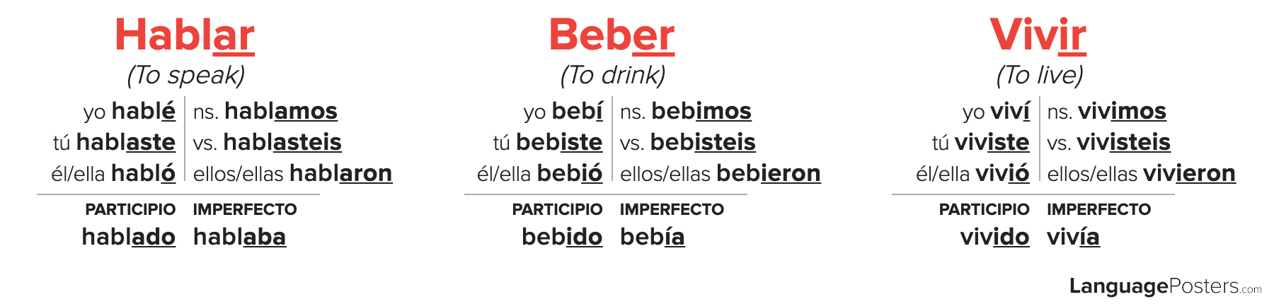 Spanish Verb Chart Preterite